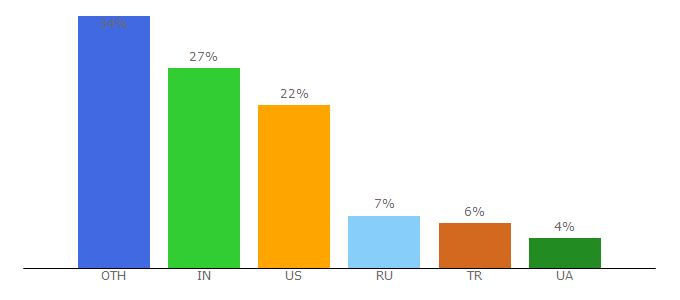 Top 10 Visitors Percentage By Countries for ami.com