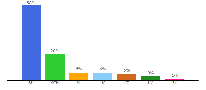 Top 10 Visitors Percentage By Countries for amigurumi-shemy.ru