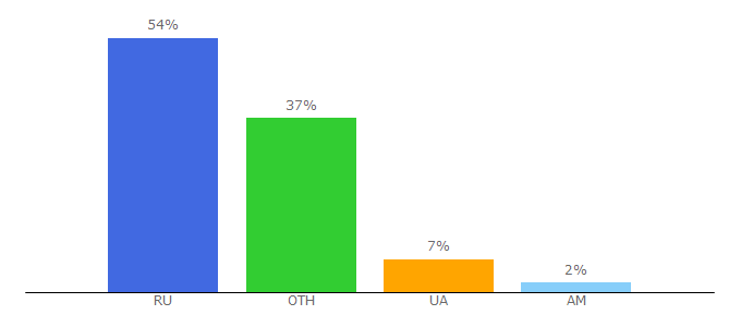 Top 10 Visitors Percentage By Countries for amik.ru