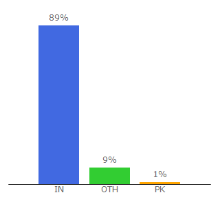 Top 10 Visitors Percentage By Countries for amity.edu