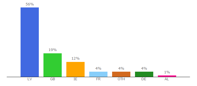 Top 10 Visitors Percentage By Countries for amizanti.lv