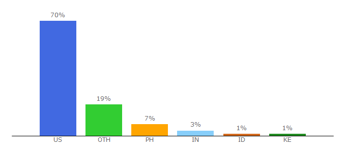 Top 10 Visitors Percentage By Countries for amle.org