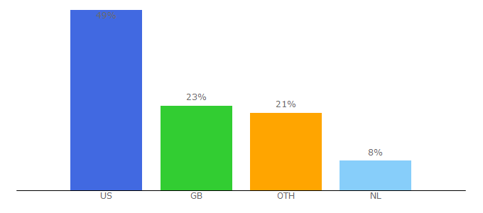 Top 10 Visitors Percentage By Countries for amlekotube.com