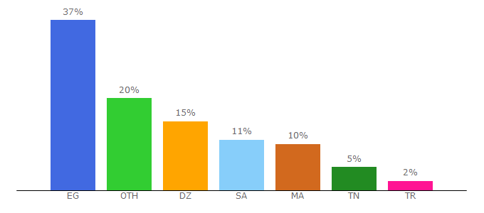 Top 10 Visitors Percentage By Countries for amnaymag.com