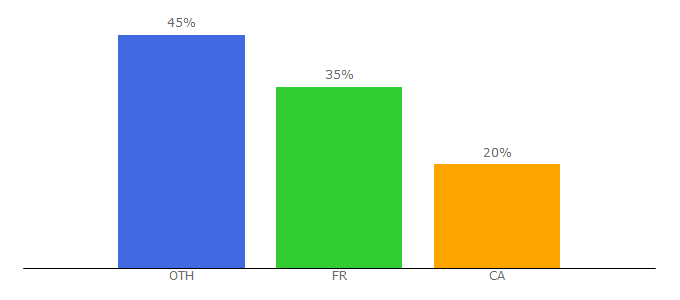 Top 10 Visitors Percentage By Countries for amnesty.be