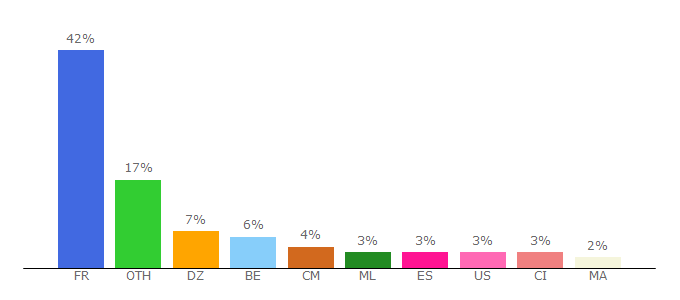 Top 10 Visitors Percentage By Countries for amnis.revues.org