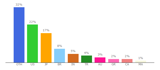 Top 10 Visitors Percentage By Countries for amoma.com