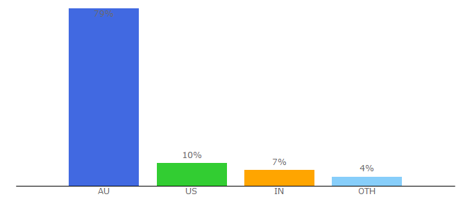 Top 10 Visitors Percentage By Countries for amp.com.au