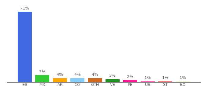 Top 10 Visitors Percentage By Countries for amp.lasexta.com