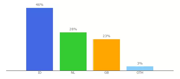 Top 10 Visitors Percentage By Countries for ampanablog2.wordpress.com