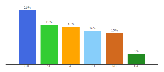 Top 10 Visitors Percentage By Countries for ampdev.info