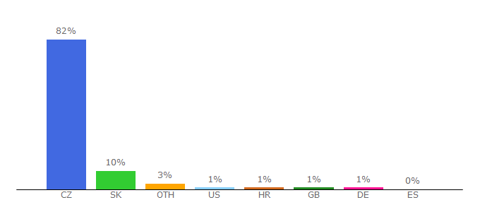 Top 10 Visitors Percentage By Countries for amplion.centrum.cz