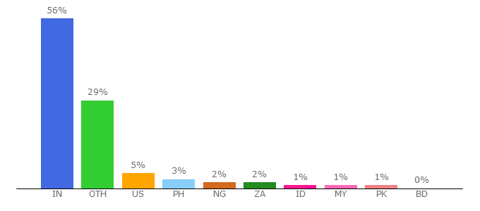 Top 10 Visitors Percentage By Countries for amrita.edu