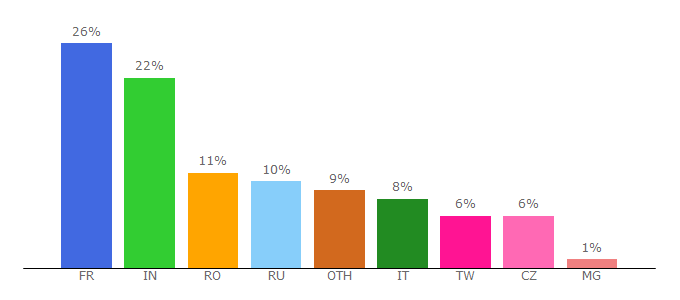 Top 10 Visitors Percentage By Countries for amruta.org