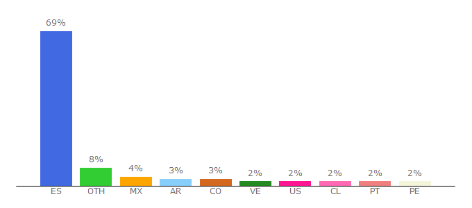 Top 10 Visitors Percentage By Countries for ams.amazon.es