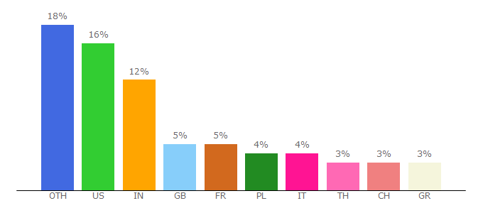 Top 10 Visitors Percentage By Countries for ams.cern.ch