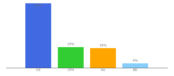 Top 10 Visitors Percentage By Countries for amsa.gov.au