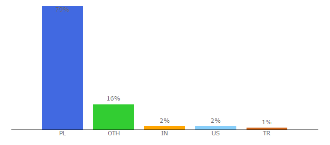 Top 10 Visitors Percentage By Countries for amu.edu.pl