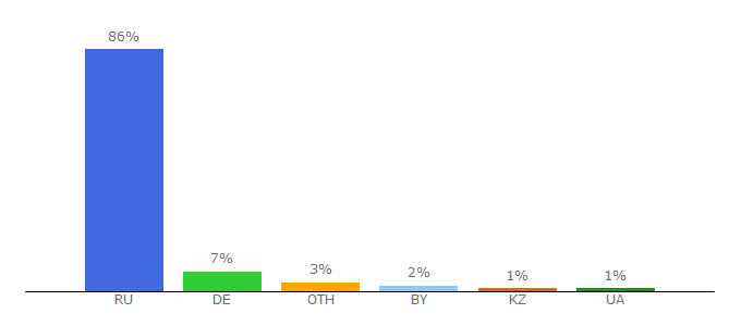 Top 10 Visitors Percentage By Countries for amway.ru