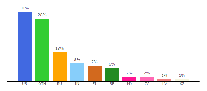 Top 10 Visitors Percentage By Countries for amwayglobal.com