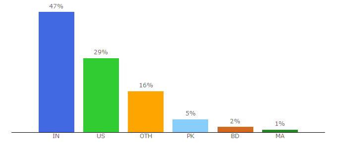 Top 10 Visitors Percentage By Countries for amylynnandrews.com