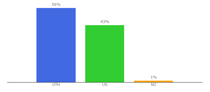 Top 10 Visitors Percentage By Countries for amypage.freeservers.com