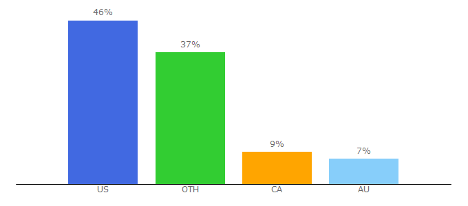 Top 10 Visitors Percentage By Countries for amyshealthybaking.com