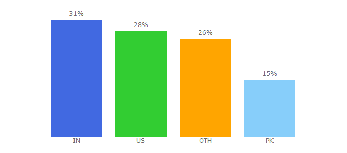 Top 10 Visitors Percentage By Countries for amzonestep.com