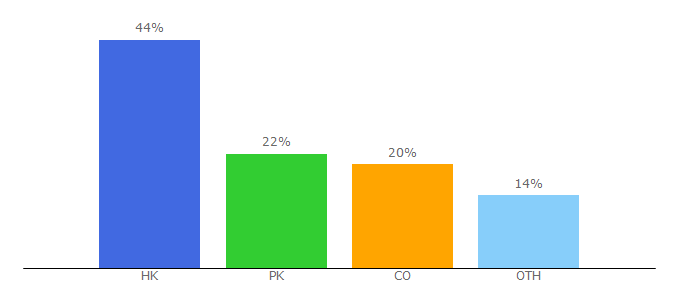 Top 10 Visitors Percentage By Countries for amzseller.tools