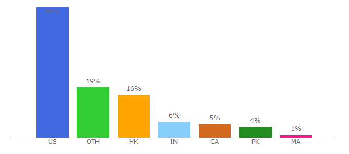 Top 10 Visitors Percentage By Countries for amztracker.com