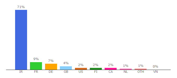 Top 10 Visitors Percentage By Countries for ana.press