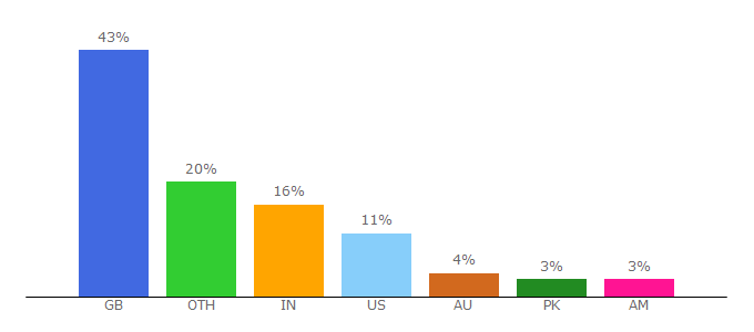 Top 10 Visitors Percentage By Countries for anagrammer.com