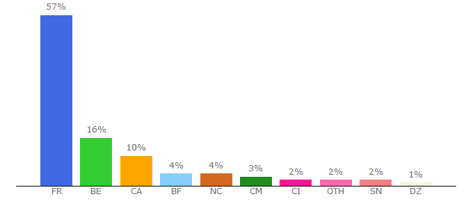 Top 10 Visitors Percentage By Countries for anagrammeur.com