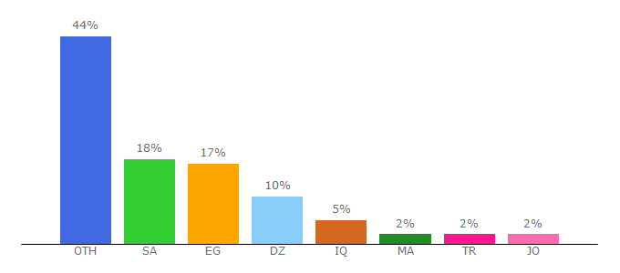 Top 10 Visitors Percentage By Countries for analbahr.com