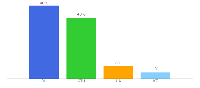 Top 10 Visitors Percentage By Countries for analiz-imeni.ru