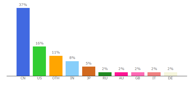 Top 10 Visitors Percentage By Countries for analog.com