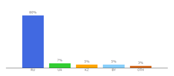 Top 10 Visitors Percentage By Countries for analogi.net