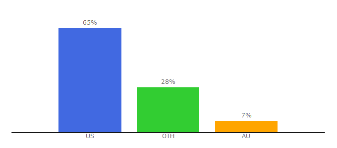 Top 10 Visitors Percentage By Countries for analogue.co