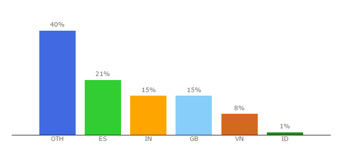 Top 10 Visitors Percentage By Countries for analogwp.com