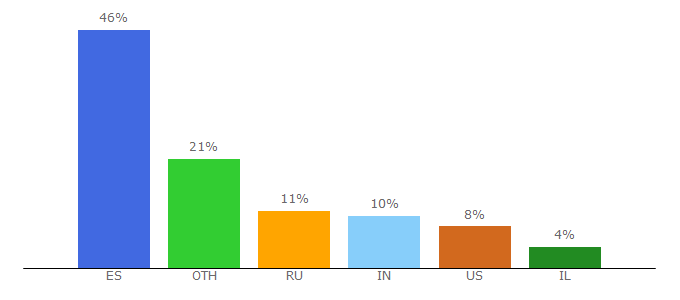 Top 10 Visitors Percentage By Countries for analytic-login.com