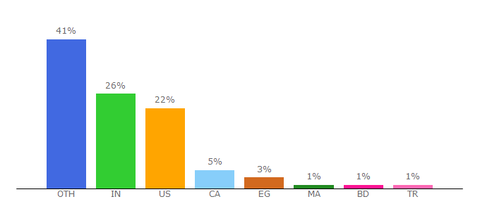 Top 10 Visitors Percentage By Countries for analyticshelp.io