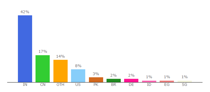 Top 10 Visitors Percentage By Countries for analyticsindiamag.com