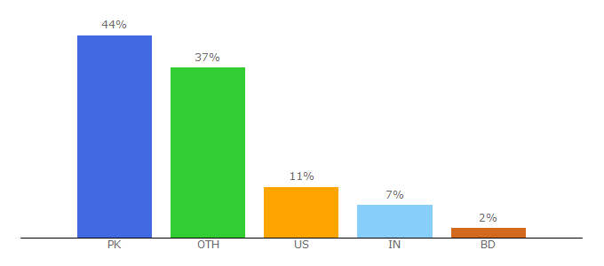 Top 10 Visitors Percentage By Countries for anamezing.com