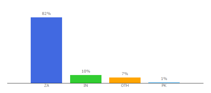 Top 10 Visitors Percentage By Countries for ananzi.co.za