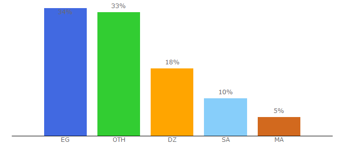 Top 10 Visitors Percentage By Countries for anarabi.arab.st