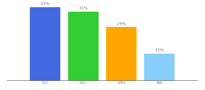 Top 10 Visitors Percentage By Countries for anaswebinfo.blogspot.com