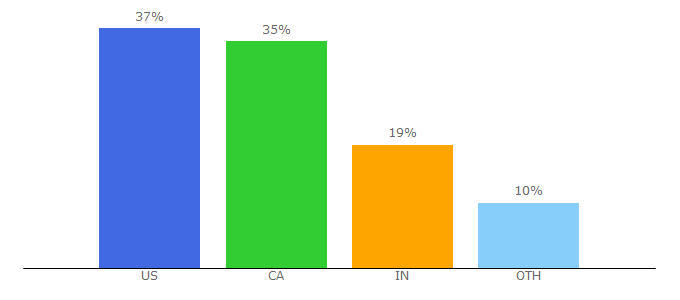 Top 10 Visitors Percentage By Countries for anatoliatile.com