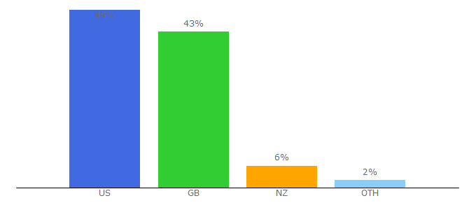 Top 10 Visitors Percentage By Countries for anatomyarcade.com