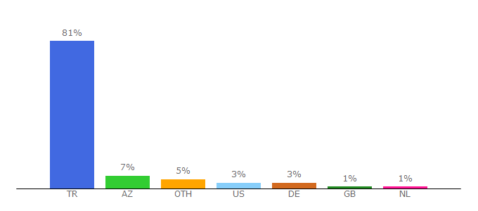 Top 10 Visitors Percentage By Countries for anayasa.hurriyet.com.tr