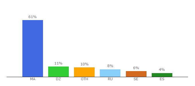 Top 10 Visitors Percentage By Countries for anayir.com